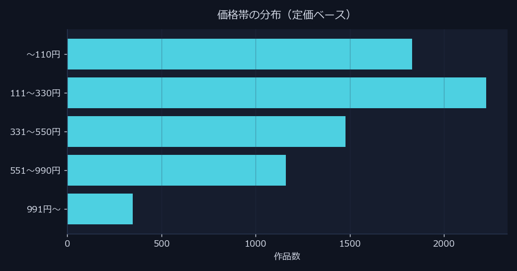 価格帯の分布