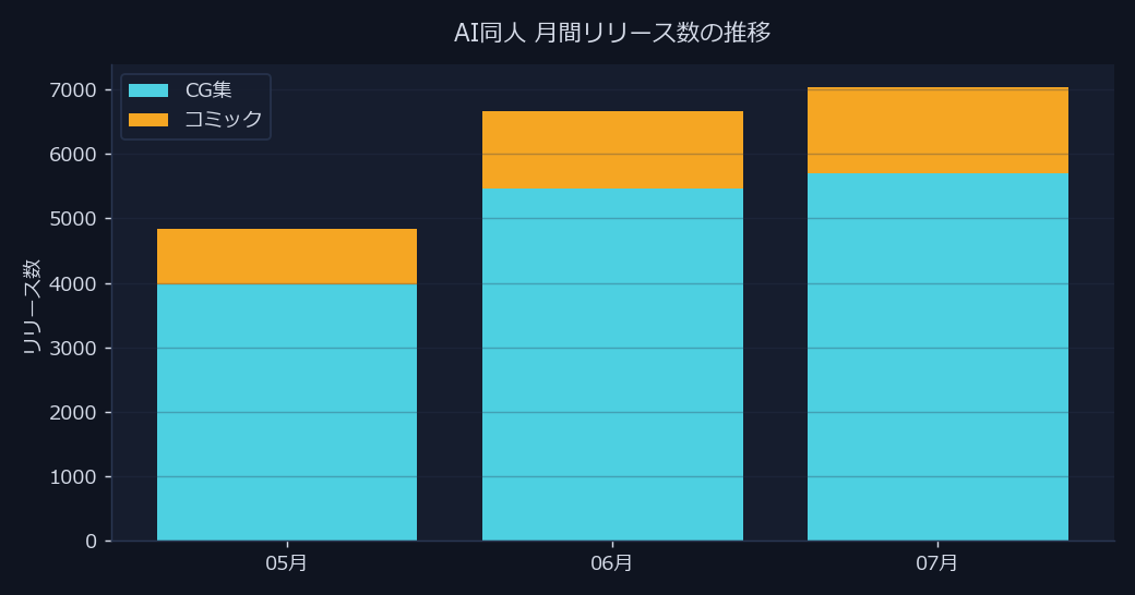AI同人 月間リリース数の推移